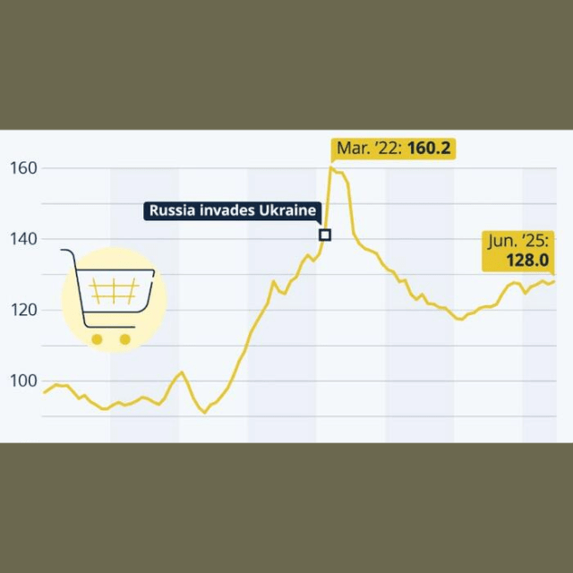 Global Food Prices Rise Again — Experts Warn of Renewed Crisis as Inflation and War Pressure Mount